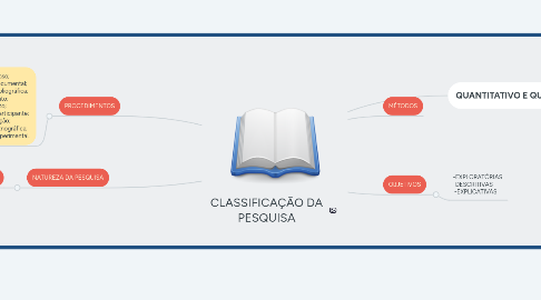 Mind Map: CLASSIFICAÇÃO DA PESQUISA