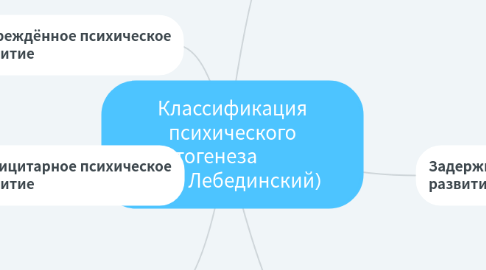 Mind Map: Классификация психического дизонтогенеза (В.В. Лебединский)