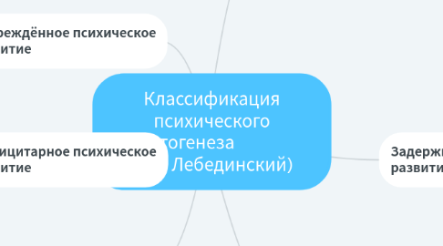 Mind Map: Классификация психического дизонтогенеза                    (В.В. Лебединский)