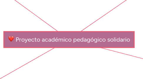 Mind Map: Proyecto académico pedagógico solidario