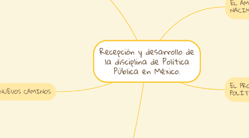 Mind Map: Recepción y desarrollo de la disciplina de Política Pública en México.