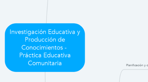 Mind Map: Investigación Educativa y Producción de Conocimientos -  Práctica Educativa Comunitaria