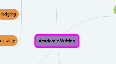 Mind Map: Academic Writing