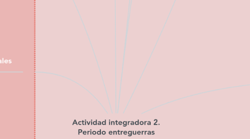 Mind Map: Actividad integradora 2. Periodo entreguerras