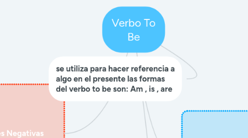 Mind Map: Verbo To Be