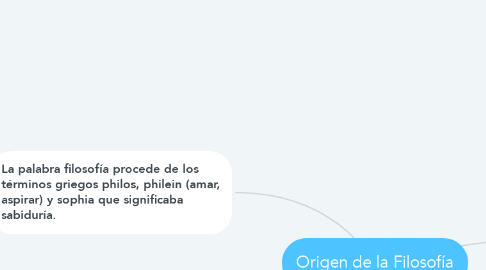 Mind Map: Origen de la Filosofía