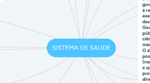 Mind Map: SISTEMA DE SAUDE