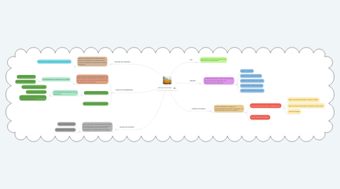 Mind Map: Razones Financieras.