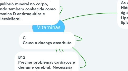 Mind Map: Vitaminas
