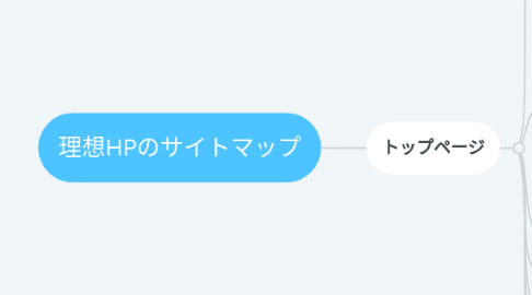 Mind Map: 理想HPのサイトマップ