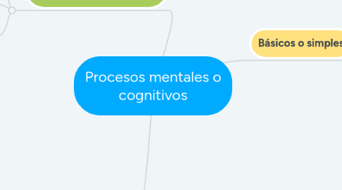 Mind Map: Procesos mentales o cognitivos