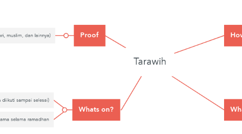 Mind Map: Tarawih