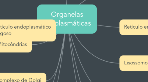 Mind Map: Organelas citoplasmáticas