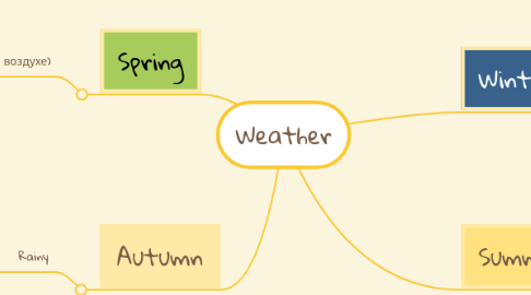 Mind Map: Weather