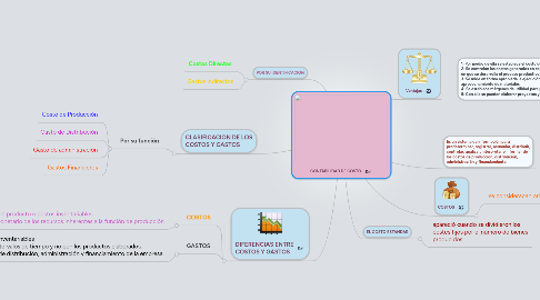 Mind Map: CONTABILIDAD DE COSTO