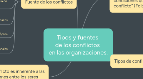 Mind Map: Tipos y fuentes de los conflictos en las organizaciones.