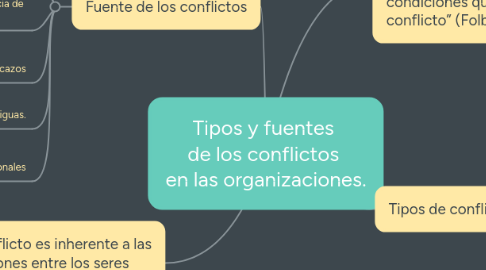 Mind Map: Tipos y fuentes  de los conflictos  en las organizaciones.