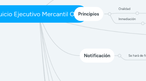 Mind Map: Juicio Ejecutivo Mercantil Oral.