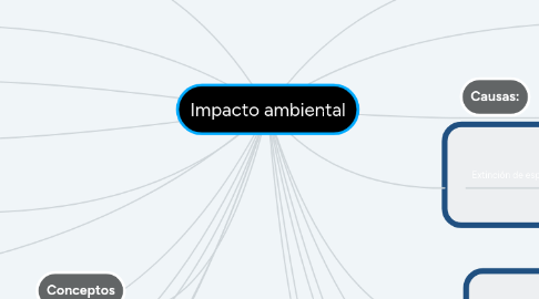 Mind Map: Impacto ambiental