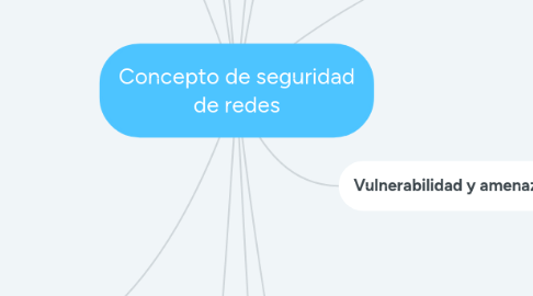 Mind Map: Concepto de seguridad de redes