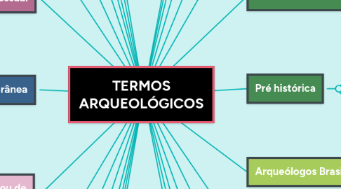 Mind Map: TERMOS ARQUEOLÓGICOS