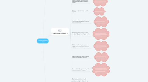 Mind Map: Características de contrato: