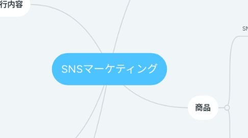 Mind Map: SNSマーケティング