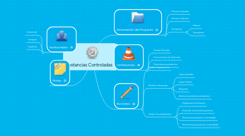 Mind Map: Sustancias Controladas