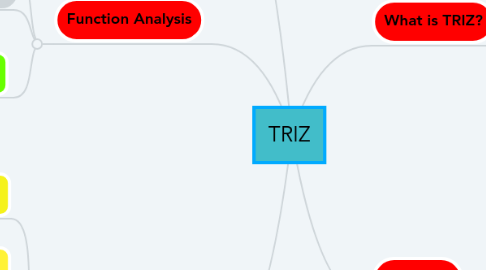 Mind Map: TRIZ