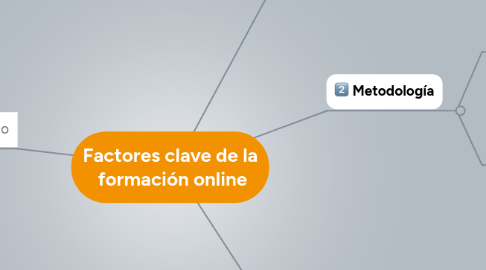 Mind Map: Factores clave de la formación online