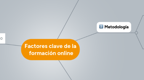 Mind Map: Factores clave de la  formación online