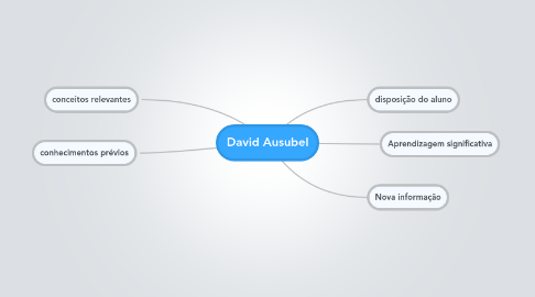 Mind Map: David Ausubel