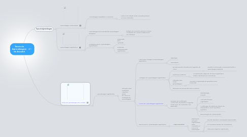 Mind Map: Teoria da Aprendizagem de Ausubel