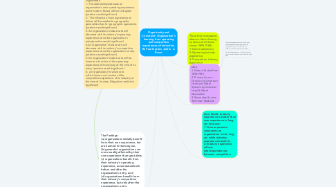 Mind Map: Opportunity and Constraint: Organization's learning from operating and competitive experiences of industries. By Paul Ingram; Joel A. C. Baum