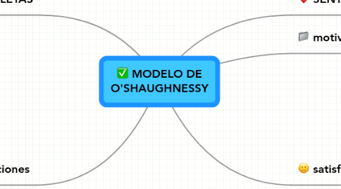 Mind Map: MODELO DE O'SHAUGHNESSY