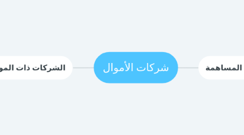 Mind Map: شركات الأموال