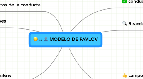 Mind Map: MODELO DE PAVLOV