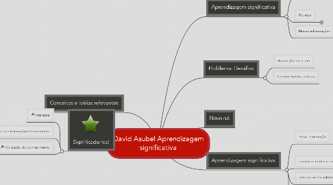 Mind Map: David Asubel Aprendizagem significativa