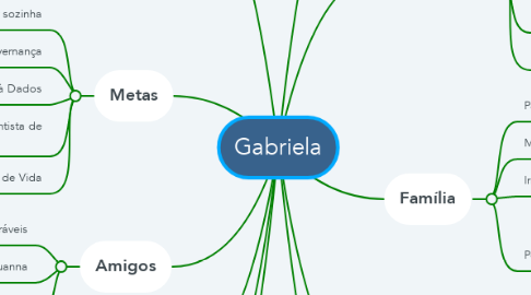 Mind Map: Gabriela