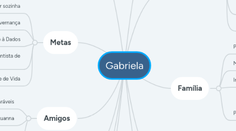 Mind Map: Gabriela