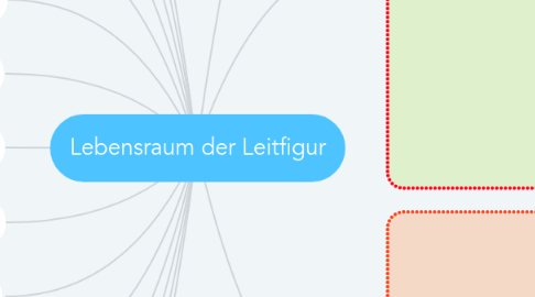 Mind Map: Lebensraum der Leitfigur