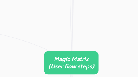 Mind Map: Magic Matrix (User flow steps)