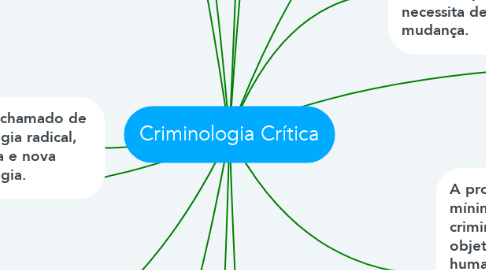 Mind Map: Criminologia Crítica