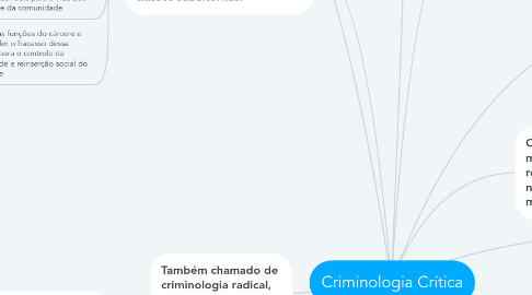 Mind Map: Criminologia Crítica