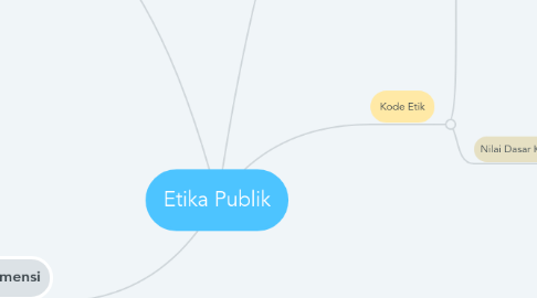 Mind Map: Etika Publik