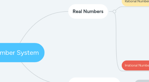 Mind Map: Number System