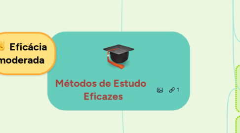 Mind Map: Métodos de Estudo Eficazes
