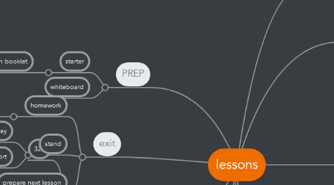 Mind Map: lessons