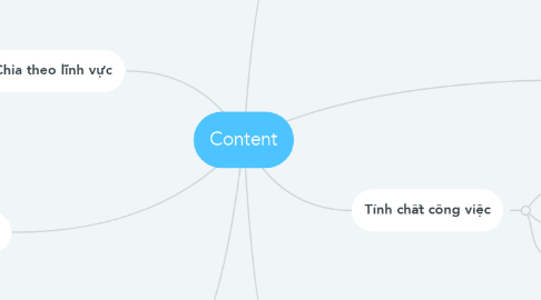 Mind Map: Content