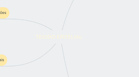 Mind Map: TECIDO EPITELIAL